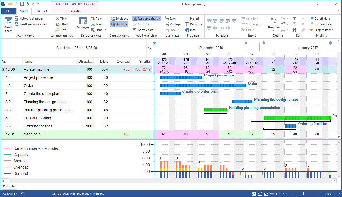 Machine assignment planning