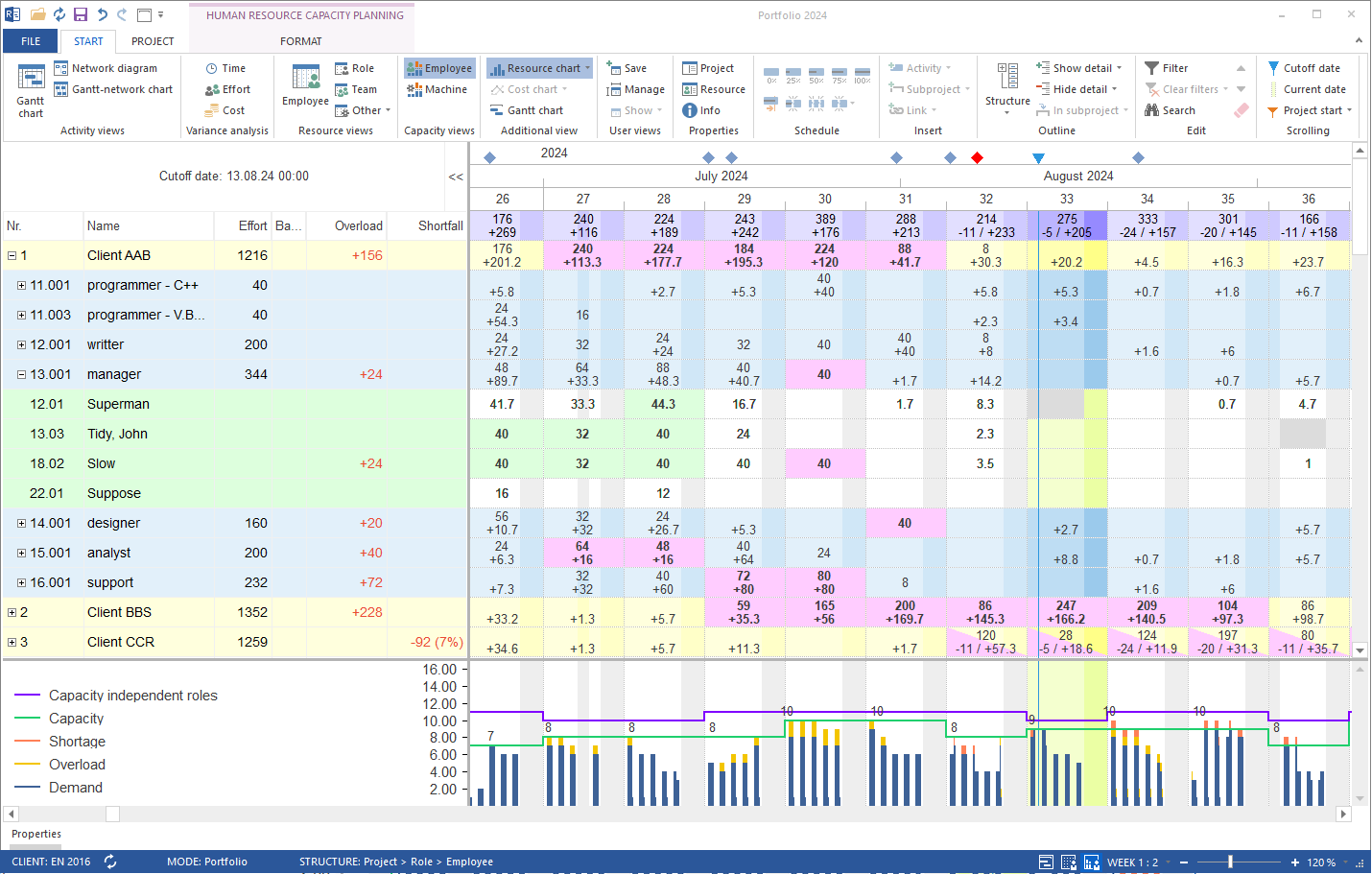 Cross-project resource utilization software