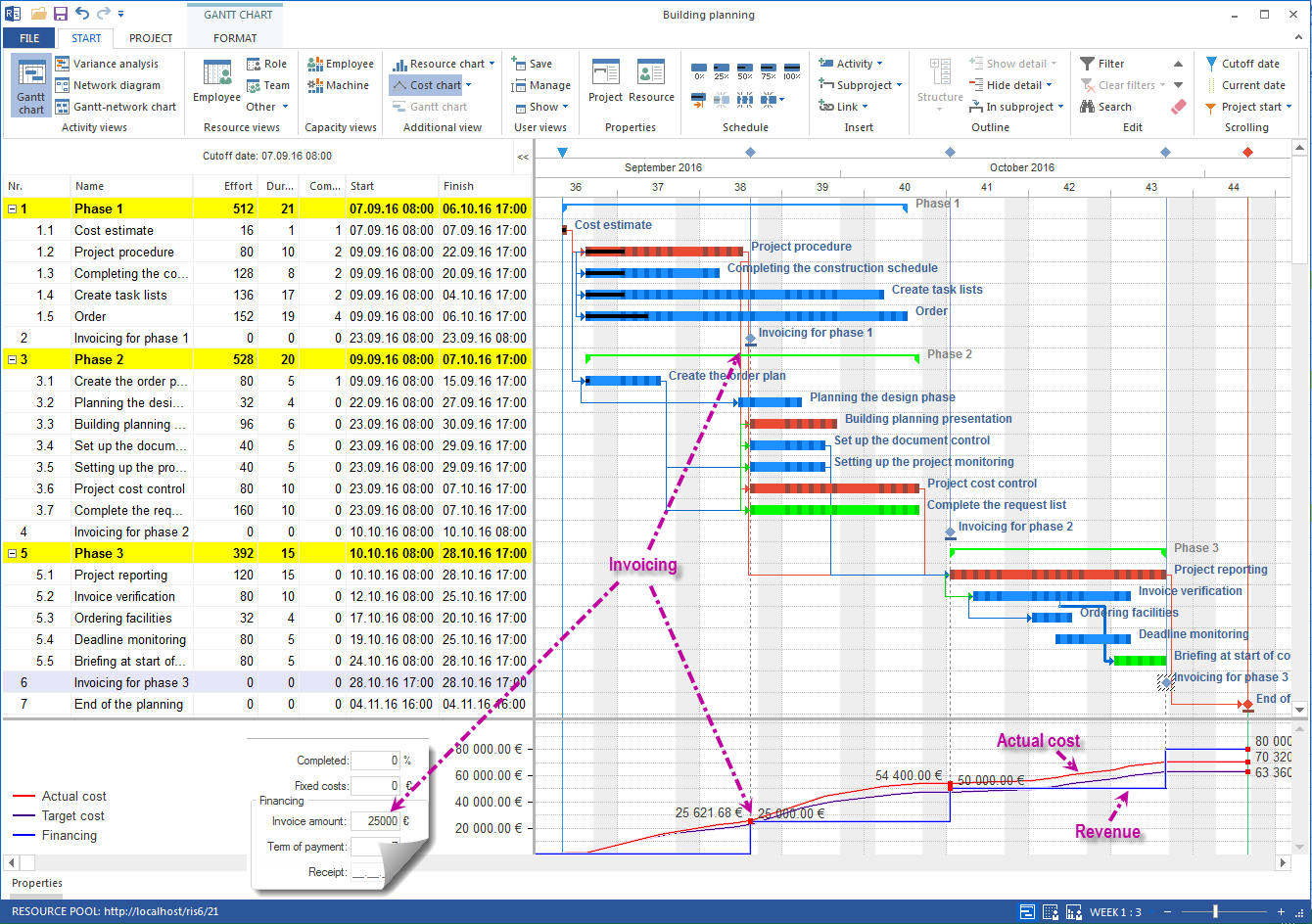 Cost scheduling