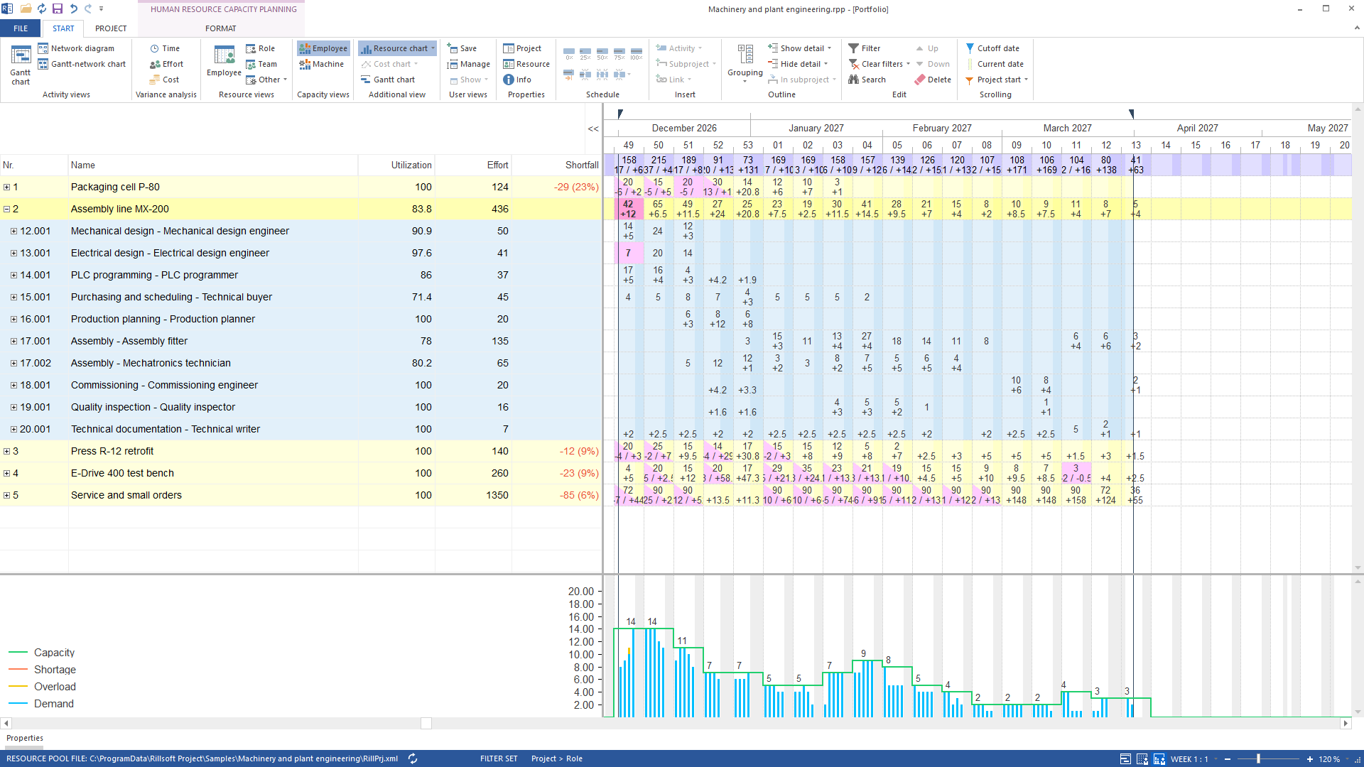 Rillsoft Project: personnel capacity comparison by project and role in a weekly grid with shortfall per project – this is the view the MCP server delivers to the AI client