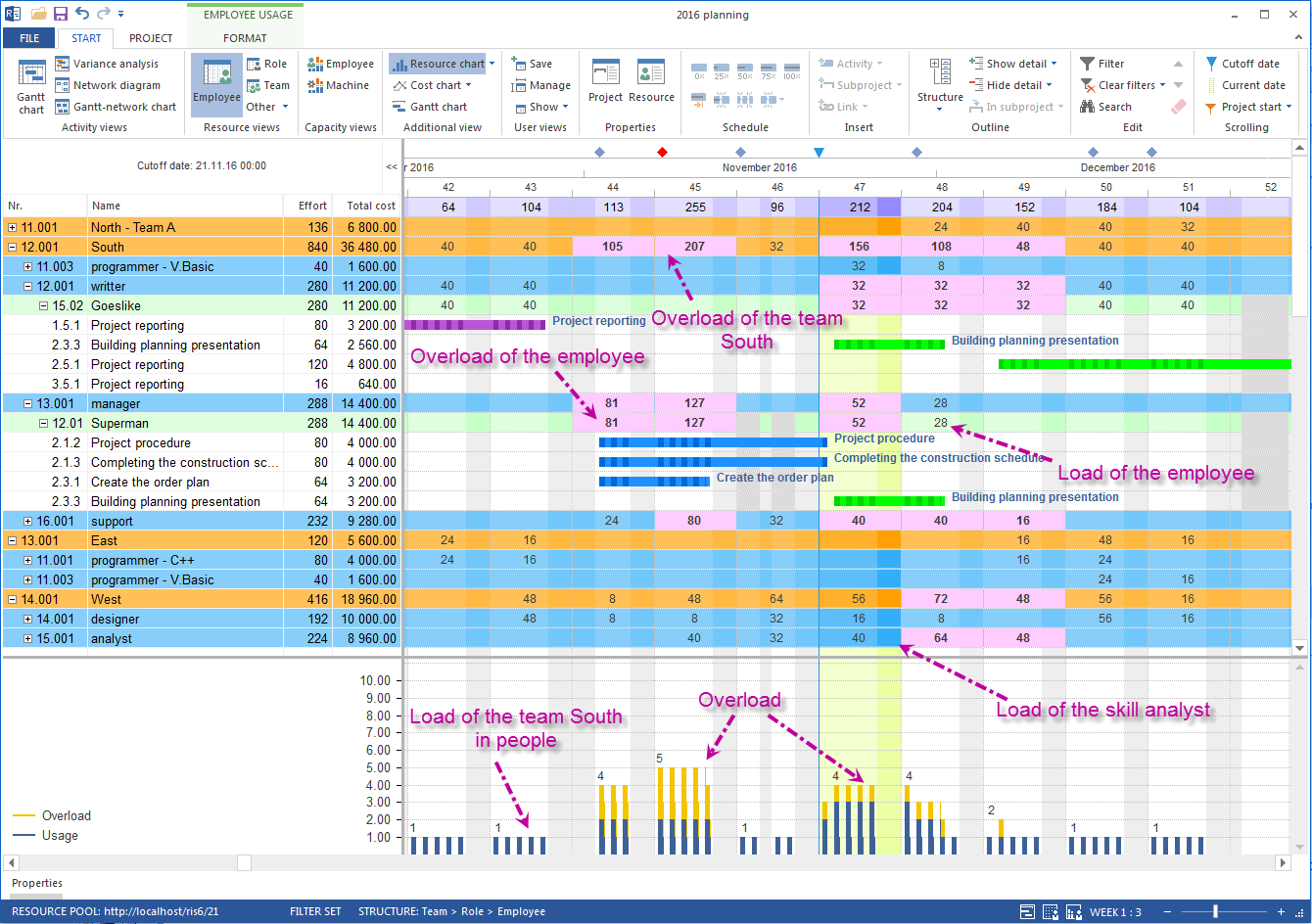 Personnel deployment planning 