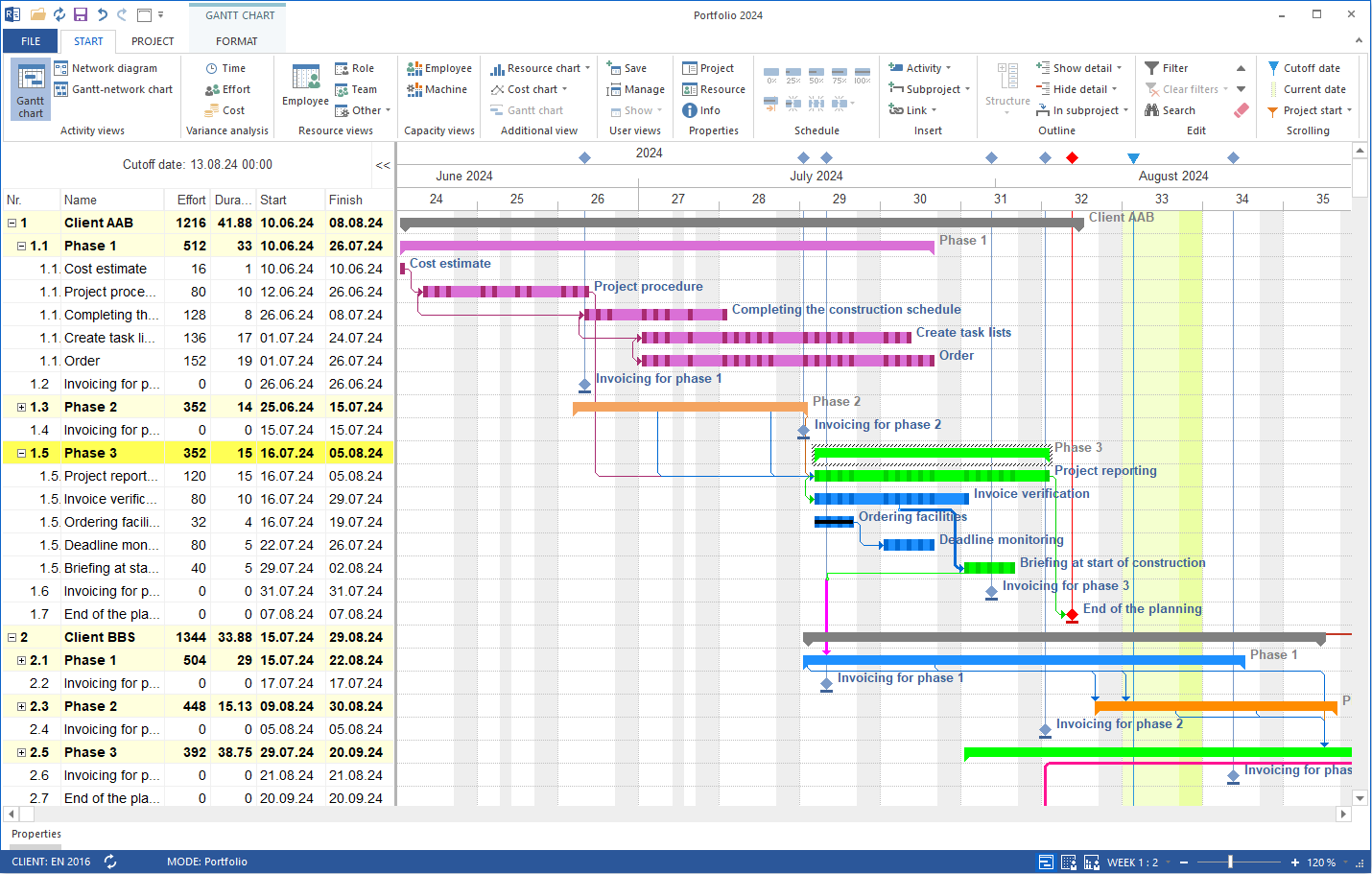 Hierarchical Representation and Structuring of the Project with Subprojects and Milestones