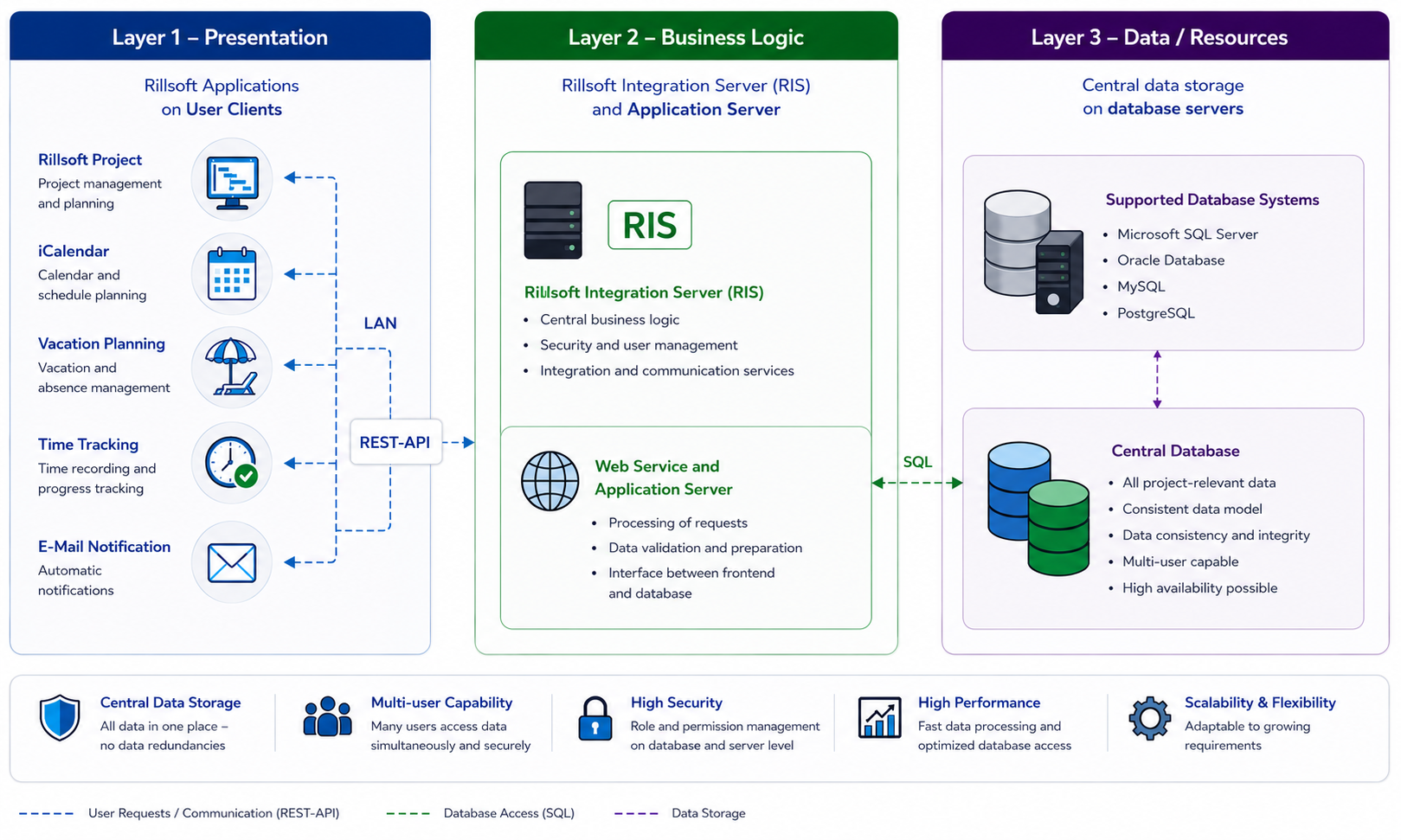 Architecture of the Rillsoft Integration Server with user clients, REST API, business logic and central database